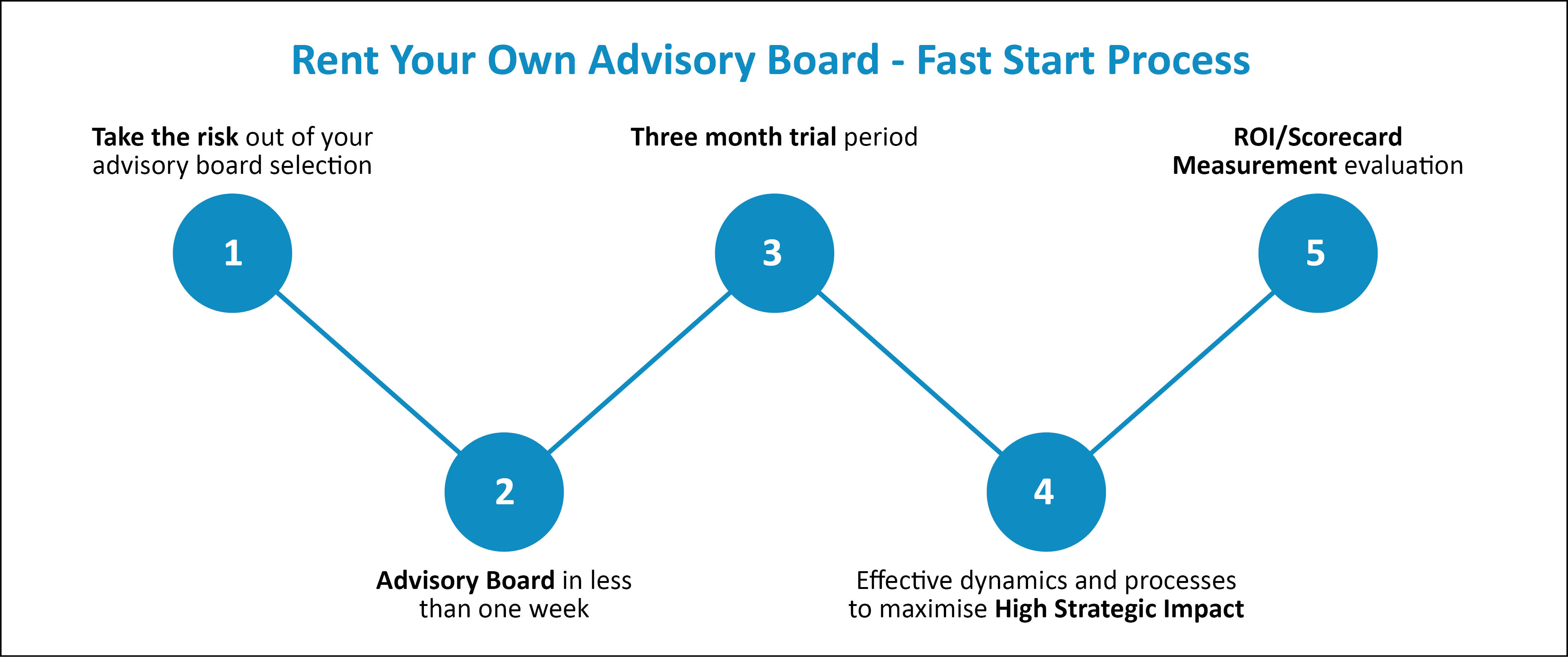 Rent Your Own Advisory Board - Fast Start Process